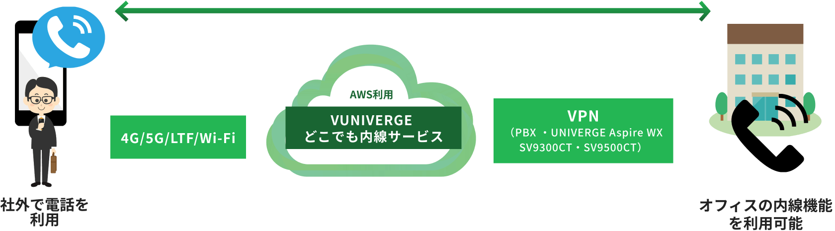 どこでも内線サービス